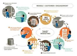 360 Degree Marketing Infographic Design Infographic Marketing Infographic Customer Engagement