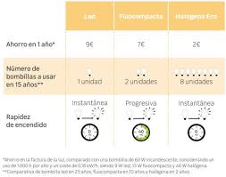 Las diferencias entre modelos de bombillas led conectadas. Como Elegir Una Bombilla Led Para Casa