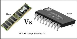 Ram Vs Rom Difference Between Them Along With Their Types Ram Vs Rom In 2020 Rom Volatile Memory Ram