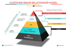 Check Our Pyramid Of The Customer Brand Relationship Model Brand Management Infographic Marketing Startup Infographic