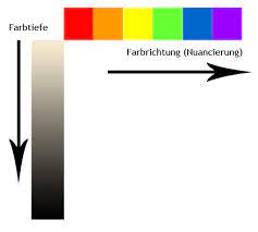 Was bedeuten die stufen 1 bis 3 bei haarfarben? Farbtiefe Farbrichtung Und Haarfarbkarten
