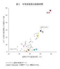 日本の教員は世界一の長時間労働なのに そのうち授業時間は半分以下 ワールド 最新記事 ニューズウィーク日本版 オフィシャルサイト 教員 労働 経済学