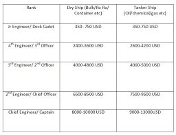 What Is The Salary Of An Engine Cadet In The Merchant Navy