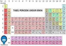 Tabel Periodik Unsur Kimia Berdasarkan Nama Warna Dan Jenis Tabel Periodik Kimia Rumus Kimia