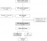 Predictors Of Aids Related Death Among Adult Hiv Infected Inpatients In Kisangani The Democratic Republic Of Congo