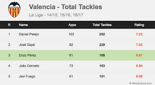 Valencia has unveiled new midfielder enzo pérez after the argentina international completed his transfer from portuguese club benfica. Valencia Set To Take Massive Hit On Enzo Perez