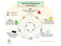 This ultimate bedroom feng shui guide sets out 17 layout diagrams showing good and bad bedroom feng shui as well as lists out 25 feng shui rules with pictures. Balancing Feng Shui S Five Elements Part 1 The Creative Cycle