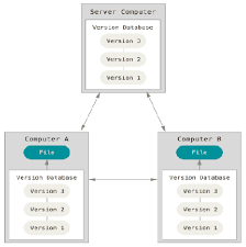 Image result for Git Distributed Revision Control System