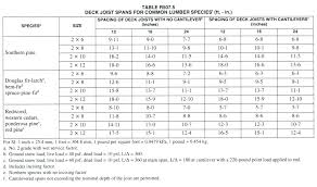 Lvl Joist Span Walesfootprint Org