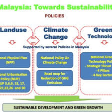 Heavily pursued since the late 1960s. Pdf Sustainable Development Issues Challenges Associate In Malaysia