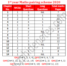 Paper Scheme Of Maths 1st Year 2020 Computer Scheme Math Maths Paper