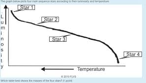 The Graph Below Plots Four Main Sequence Stars According To