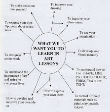 Ks3 Sketchbook Art Design Annabell Bird William De Ferrers School Art Rubric Art Classroom Teaching Art