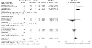 Swine flu can affect both pigs and humans. Nutrients Free Full Text Effect Of Probiotics And Prebiotics On Immune Response To Influenza Vaccination In Adults A Systematic Review And Meta Analysis Of Randomized Controlled Trials