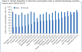 Malaysian women have been able to move into relatively better paying opportunities in other sectors. Pdf Female Labor Force Participation In Developing Countries Semantic Scholar