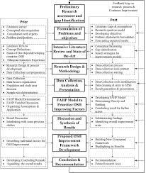 Hence this paper only aims to provide a basic framework which novice researchers could use to undertake research that requires a qualitative methodology. Research Design And Methodology Intechopen