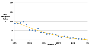 Hnn Love Hate Relationship Occupancy Rate