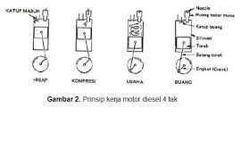 Motor bakar (teori dasar motor diesel). Prinsip Kerja Mesin Diesel Materi 2 Suriawanagus