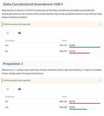 Idaho voters want constitutional amendment but not rank choice voting and  open primaries