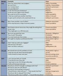 The english modal verbs are a subset of the english auxiliary verbs used mostly to express modality (properties such as possibility, obligation, etc.). Modal Verbs Learn English Grammar Chart Grammar And Vocabulary
