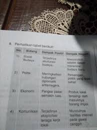 Pasangan Antara Dampak Positif Dan Negatif Globalisasi Ditunjukkan Oleh Angkaa 1 Dan 2b 1 Dan 3c Brainly Co Id