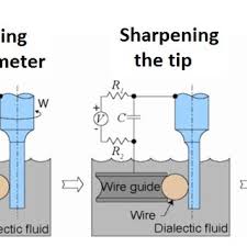 PDF) On-machine Fabrication of PCD and WC Micro End Mills Using Micro  Electro Discharge Machining