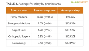 Find out what you should be paid. 2016 Nurse Practitioner And Physician Assistant Salary Survey Clinical Advisor