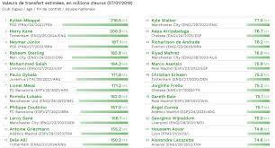 Dec 20, 1998 · tout sur kylian mbappé : Mbappe 1er Neymar 3eme Le Top 100 Des Joueurs De Football Les Plus Chers En Janvier 2019 Selon Le Cies Sportbuzzbusiness Fr