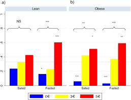 Did you know that 93% of people regularly lie in your daily life? Retracted Article Dishonesty Is More Affected By Bmi Status Than By Short Term Changes In Glucose Scientific Reports