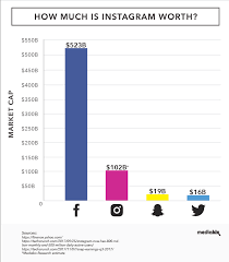 How Much Is Instagram Worth Now Over 100 Billion Chart