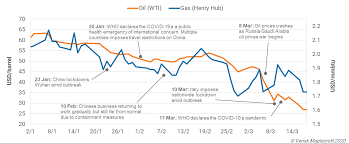 The oil market is experiencing the worst volatility we have seen in decades. Covid 19 Shocks Mean No Respite For Oil And Gas In Future Maplecroft