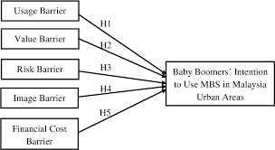 Baby boomers, compared to generations that preceded them, are retiring later, holding on to more debt and maintaining budgets for travel and other baby boomers are staying in the workforce longer—the golden years no longer mean slowing down. Pdf Consumer Resistance To Mobile Banking Services An Empirical Study Among Baby Boomers In Malaysia Urban Areas Semantic Scholar