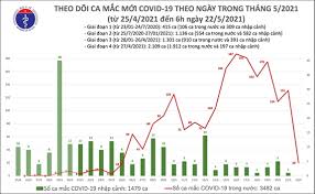 (là công nhân của 1 công ty. Báº£n Tin Covid 19 Sang 22 5 Them 20 Ca Máº¯c Covid 19 Trong Khu Vá»±c