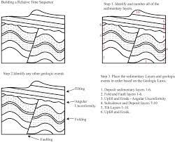 Evolutionists often misunderstand the method, assuming it gives a definite age for tested samples. Overview Of Relative And Absolute Dating Introductory Physical Geology Laboratory Manual First Canadian Edition V 3 Jan 2020