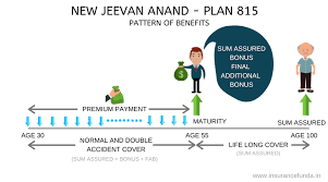 Lic New Jeevan Anand 815 Review Premium And Maturity