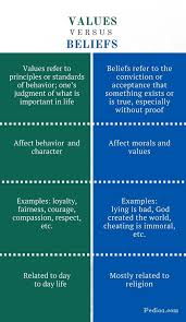 Difference Between Values And Beliefs Infographic Psychology Notes Psychology Studies Beliefs