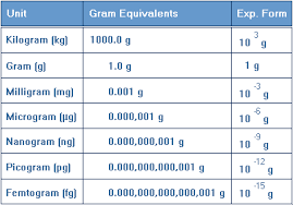 how to convert microgram to ppm