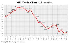 15 Year Gilt Yield Graph Stock Trading Apps In India