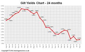 15 year gilt yield graph stock trading apps in india