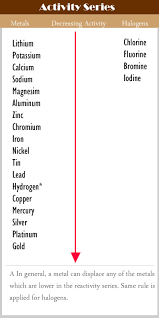 why is hydrogen included in the metal activity series