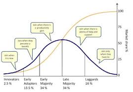 5 Social Business Adopter Types Prepare Early Informationweek