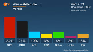 Schon jetzt beginnt die vorbereitung unseres doch damit wir wirklich an der wahl teilnehmen können, benötigen wir deine unterstützung. Die Landtagswahl In Rheinland Pfalz Auf Einen Blick Zdfheute