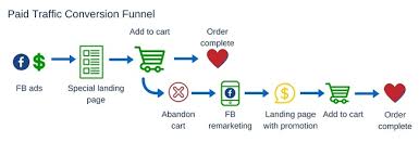 Whether you're familiar with the concept of. 3 Ecommerce Conversion Funnels Practical Guide Metrilo