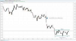 Gbp Usd Forming Triple Bottom Reversal Pattern