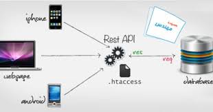 ماهو ال Restful وكيف يمكن أن نبني Web Api مسودة مهندس Web Development Design Software Development Stack Overflow
