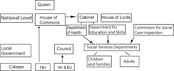 The house of commons is the real governing body of the united kingdom. 3 Political Structure In England Including Social Services Departments Download Scientific Diagram