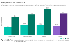 Pet insurance is the pet equivalent to human health insurance. Average Cost Of Pet Insurance Uk 2020 Nimblefins