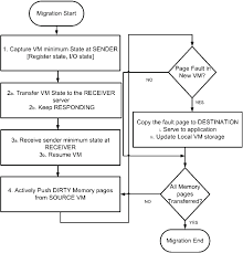 Post Copy Vm Migration Flow Diagram Download Scientific