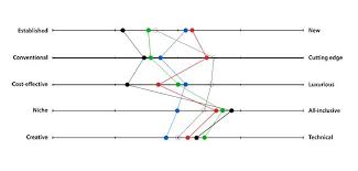 Semantic Differential Visual Models Website Differentiation