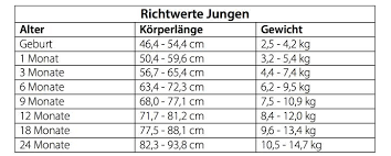 Baby Gewicht Und Wachstumstabellen So Beobachten Sie Die Gesunde Entwicklung